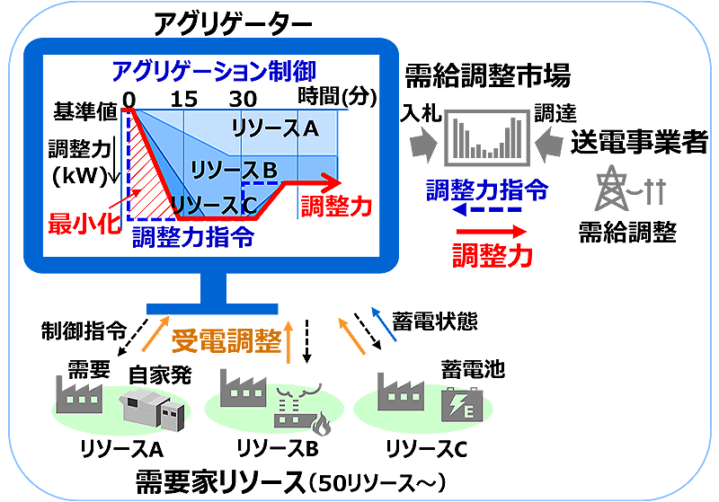 アグリゲーション制御