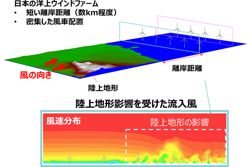 洋上風車の風況解析