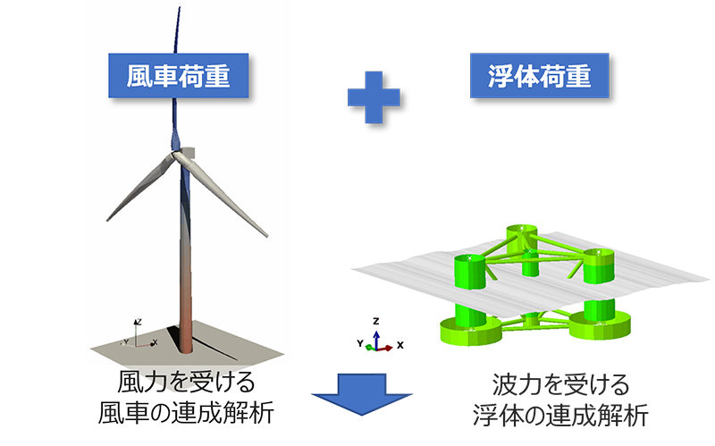 洋上風車の風車と浮体の連成解析