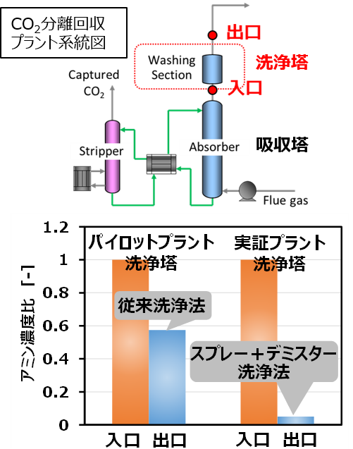 世界最高性能＊2)のアミン放散抑制