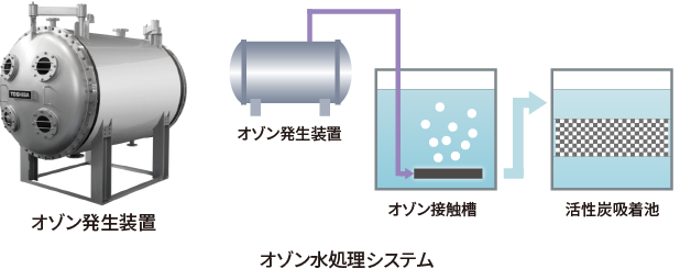 オゾン発生装置、オゾン水処理システム