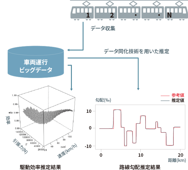 駆動効率推定結果、路線勾配推定結果