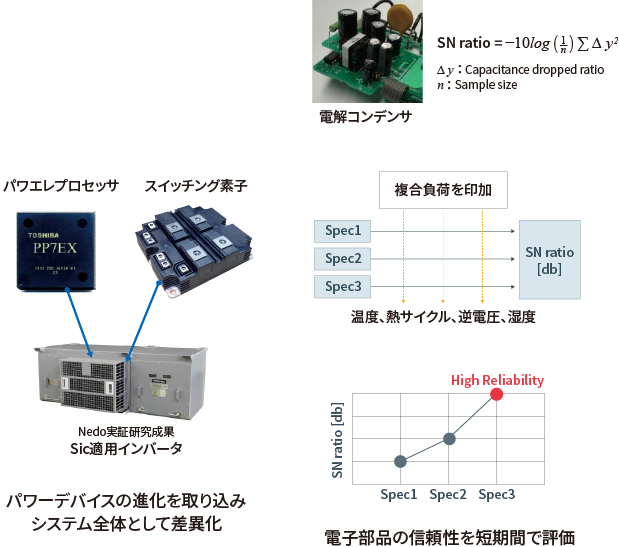 パワーデバイスの進化を取り込みシステム全体として差異化、電子部品の信頼性を短期間で評価