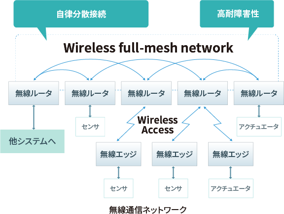 無線通信ネットワーク