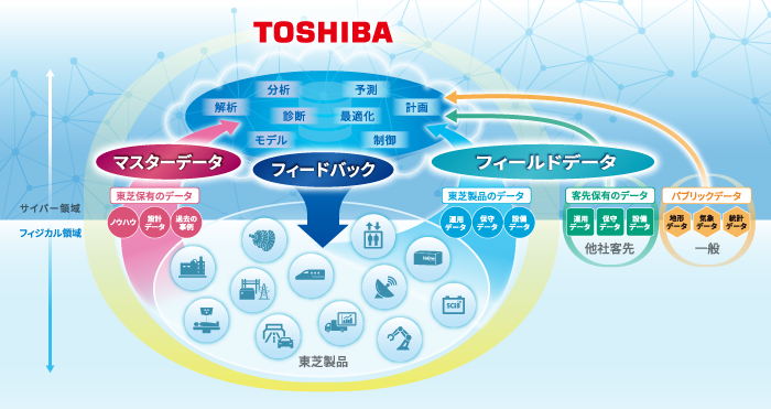 東芝のサイバーフィジカルシステム