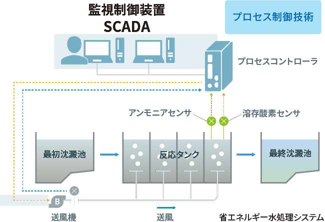 省エネルギー水処理システム