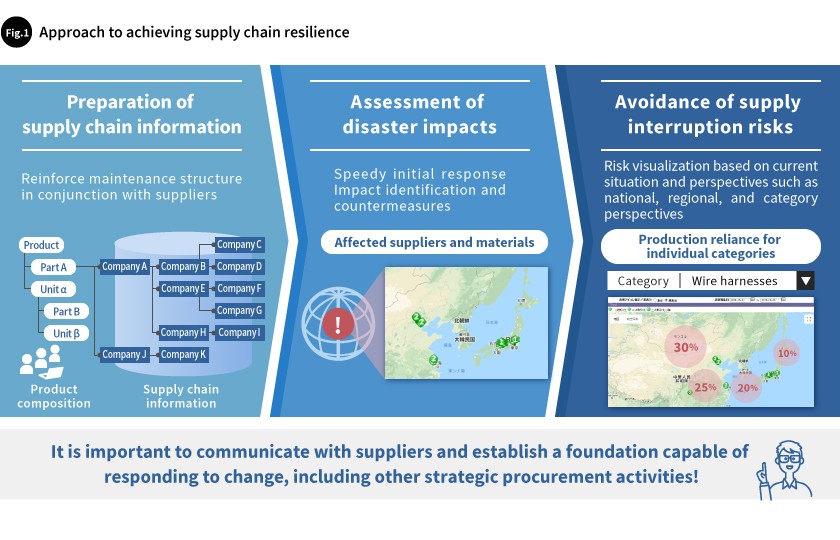Approach to achieving supply chain resilience 