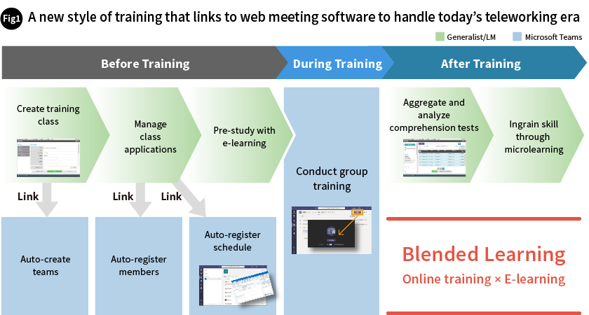 A new style of training that links to web meeting software to handle today's teleworking era 