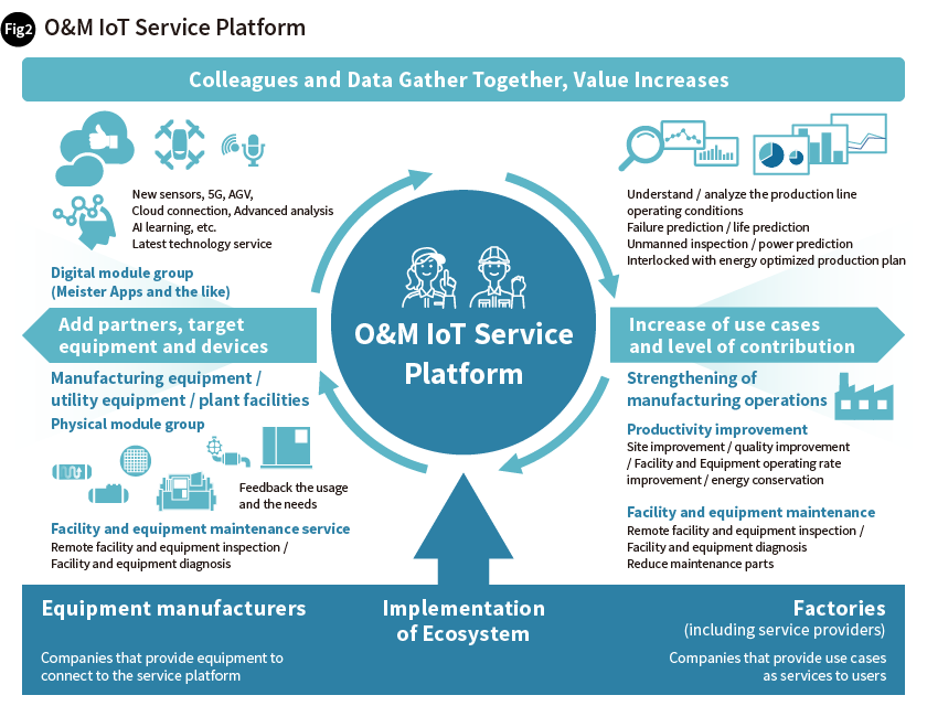 O&M IoT Service Platform