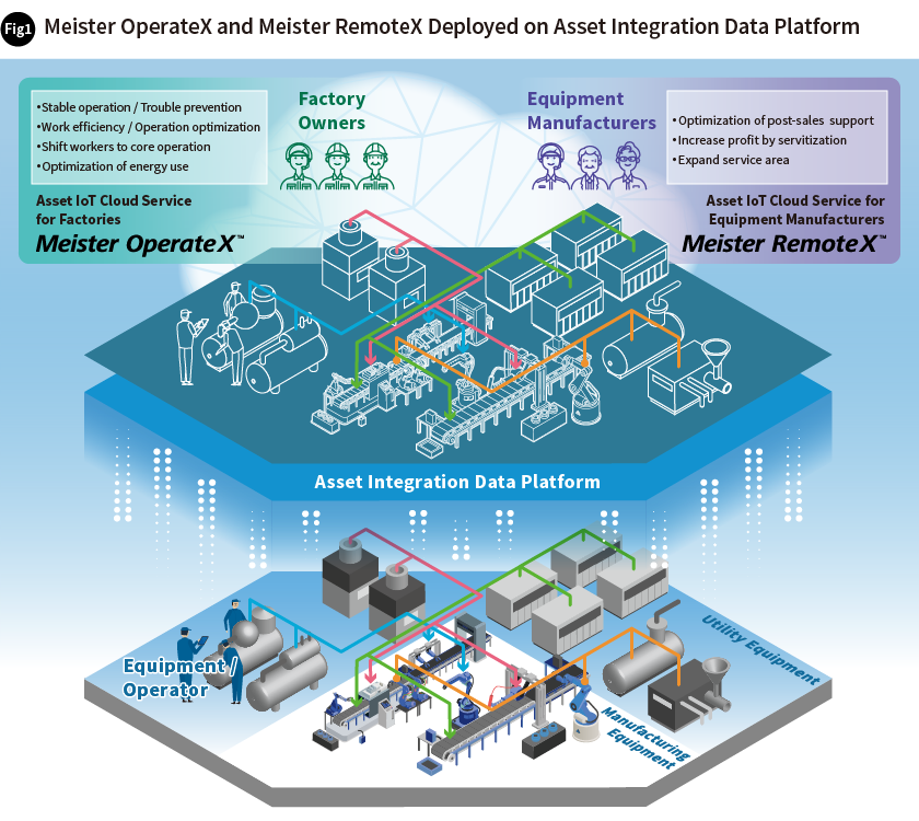 Meister OperateX and Meister RemoteX Deployed on Asset Integration Data Platfom