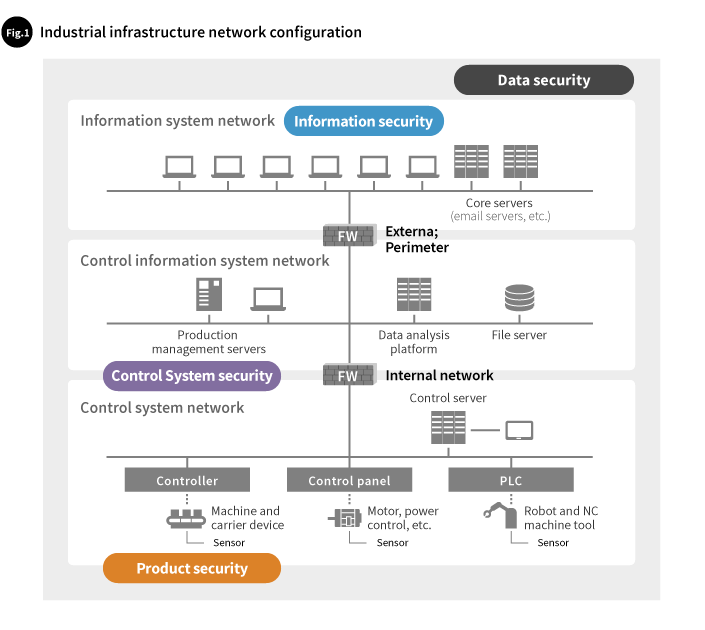 Industrial infrastructure network configuration