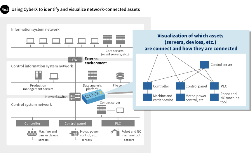 Using CyberX to identify and visualize network-connected assets