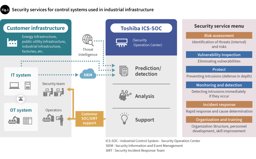 Security service for control systems used in industrial infrastructure