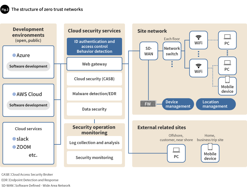 The structure of zero trust networks