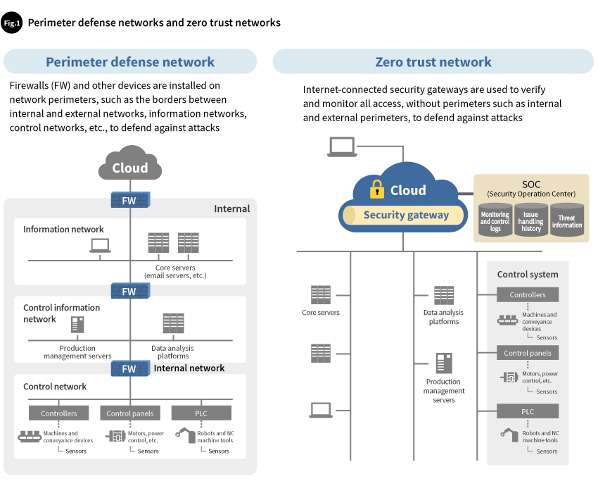 Perimeter defense networks and zero trust networks