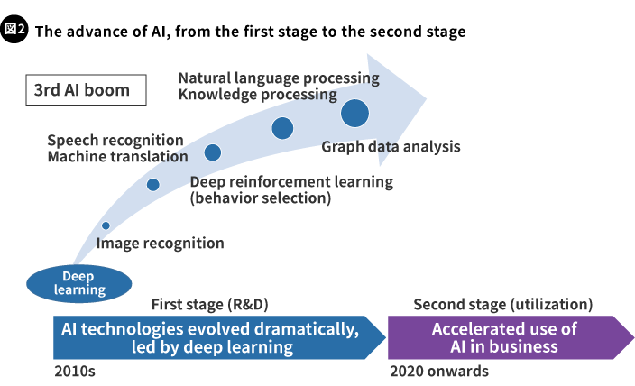 The advance of AI, from the first stage to the second stage
