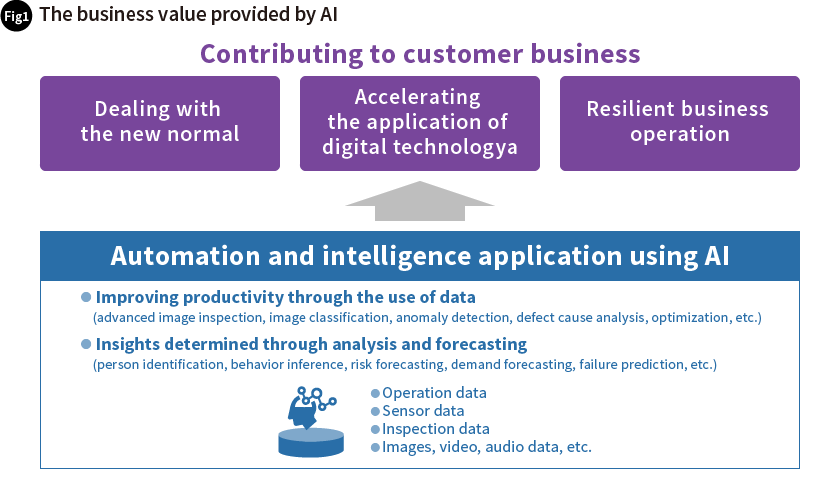 The business value provided by AI