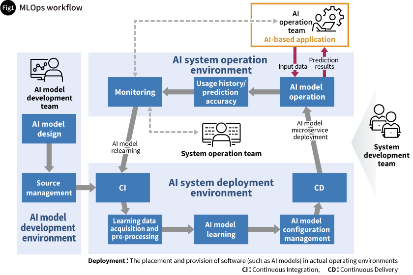 MLOps workflow