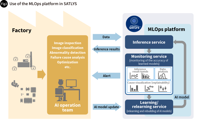 Use of the MLOps platform in SATLYS