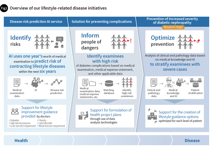 Overview of our lifestyle-related disease initiatives