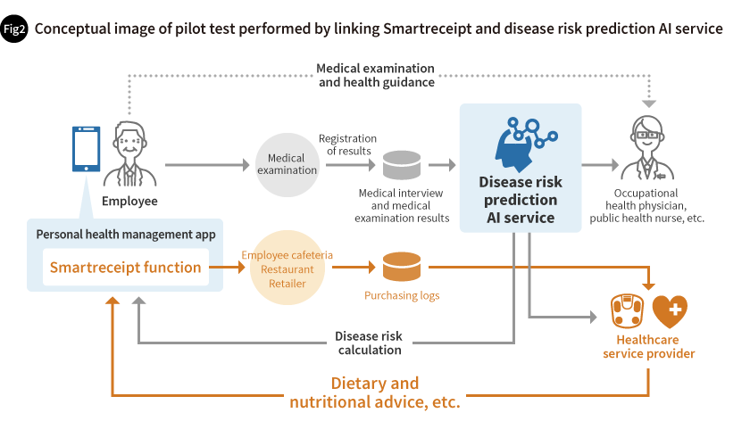Conceptual image of pilot test performed linking Smartreceipt and disease risk prediction AI service