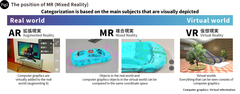 The position of MR (Mixed Reality)