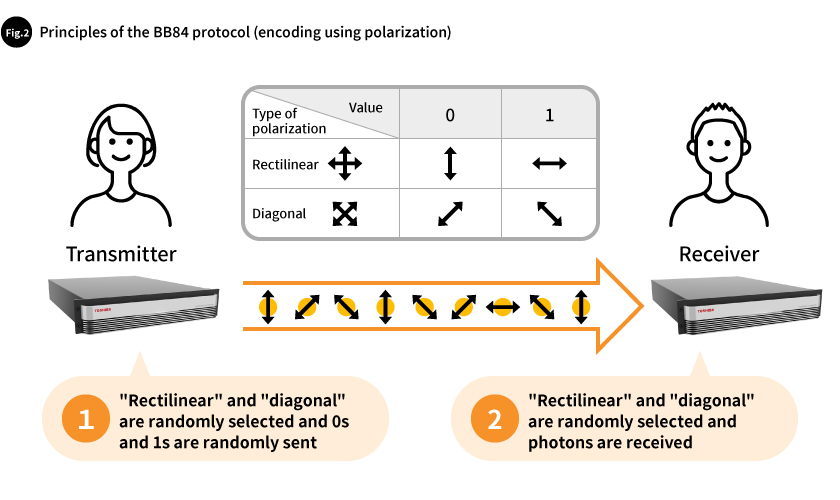 Fig.2 Principles of the BB84 protocol (encoding using polarization)