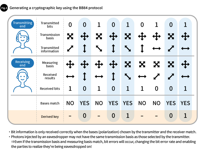 Fig.3 Generating a cryptographic key using the BB84 protocol 