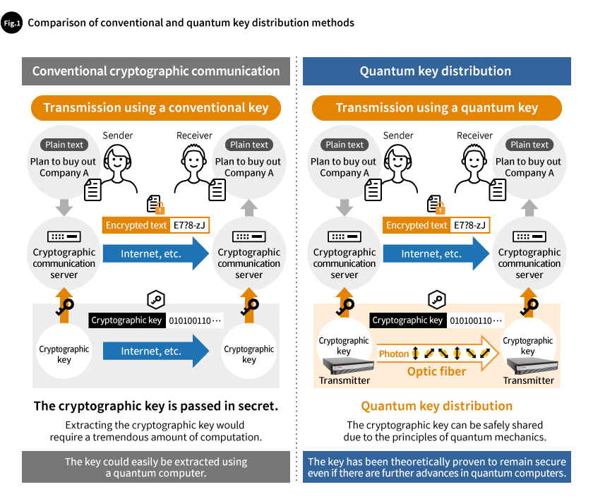 Fig.1 Comparison of conventional and quantum key distribution methpds