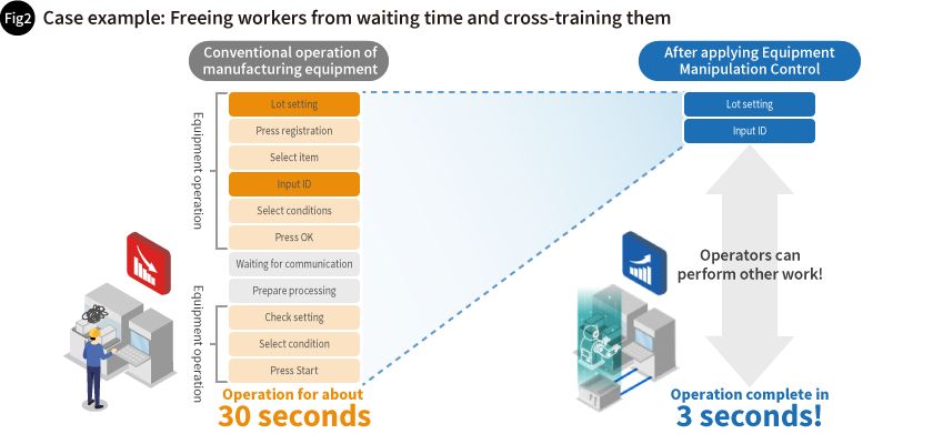 Fig.2 Case example : Freeing workers from waiting time and cross-training them