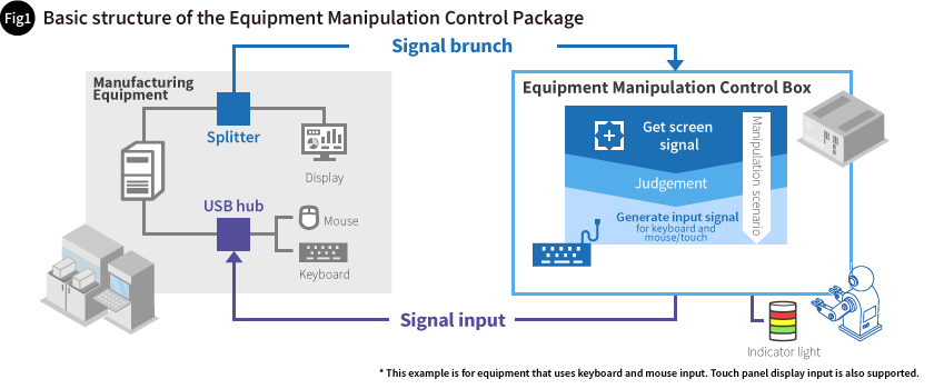 Fig.1 Basic structure of the Equipment Manipulation Control Package