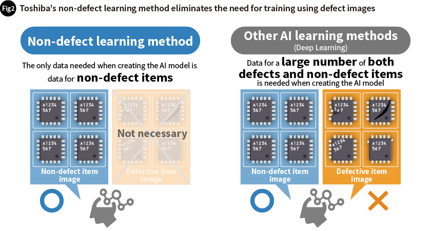 Toshiba's non-defect learning method eliminates the need for training using defect images