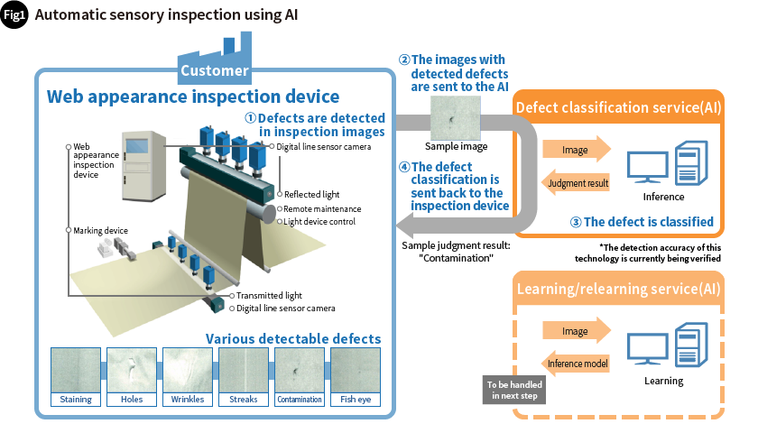 Automatic sensory inspection using AI
