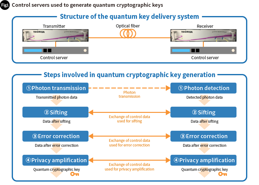 Fig.1 Control server used to generate quantum cryptographic keys