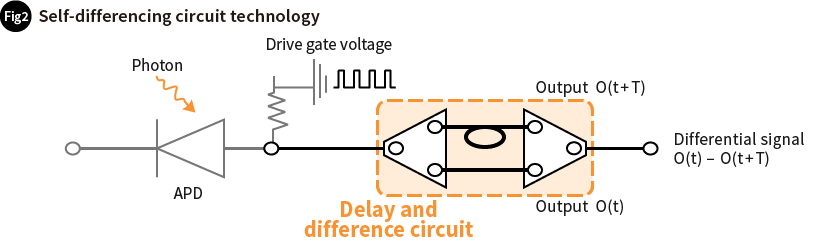 Fig.2 Self-differencing circuit technoligy