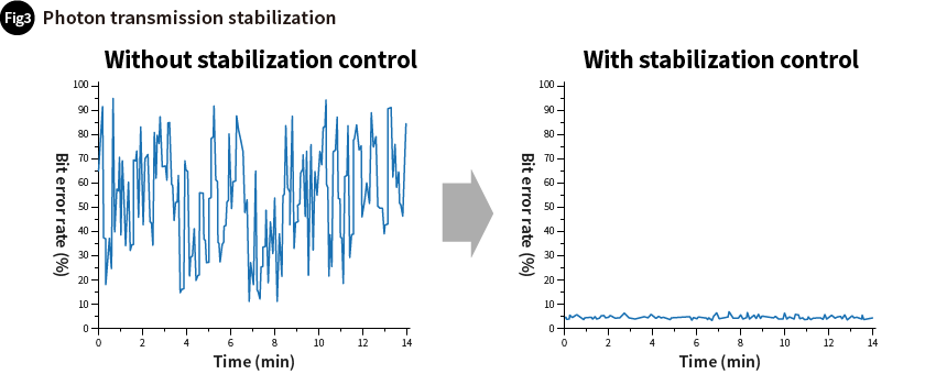 Fig.3 Photon transmission stabilization