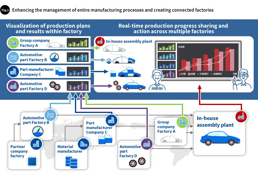 Fig1. Enhancing the management of entire manufacturing processes and creating connected factories