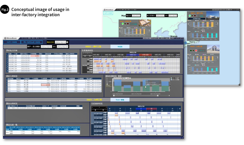 Fig1. Enhancing the management of entire manufacturing processes and creating connected factories