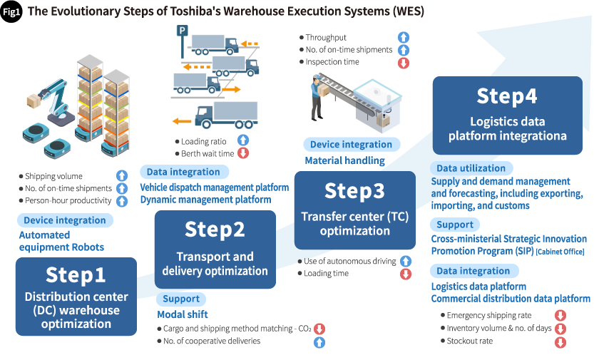 Fig. 1 The Evolutionary Steps of Toshiba's Warehouse Execution Systems (WES)