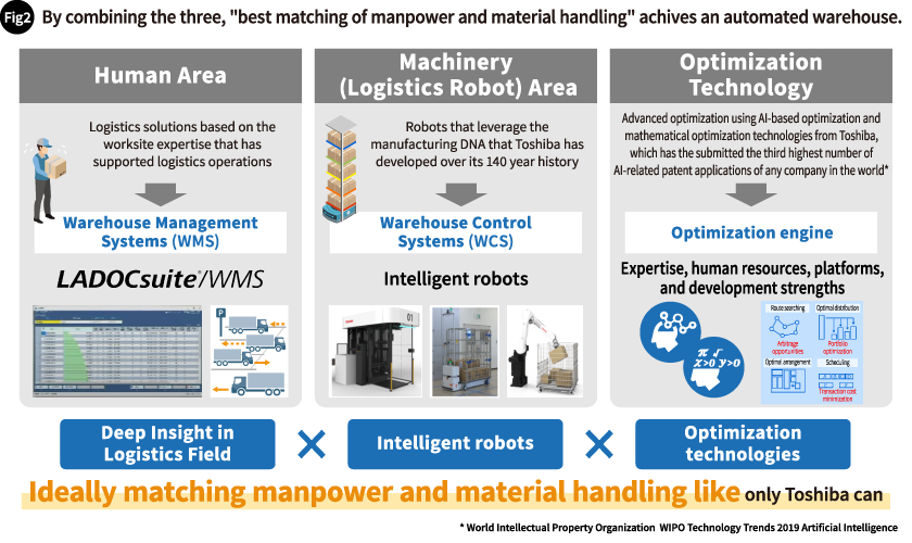 Fig. 2 By combining the three, "best matching of manpower and material handling" achives an automated warehouse.
