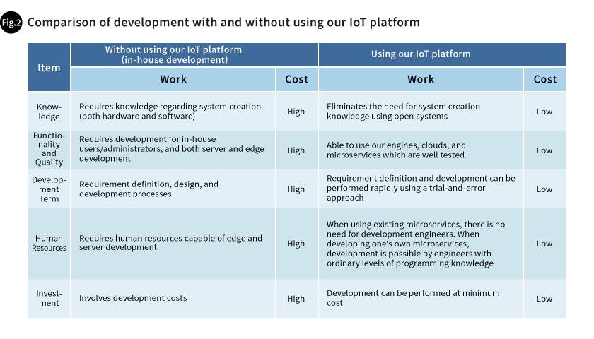 Fig. 2 Comparison of development with and without using our IoT platform