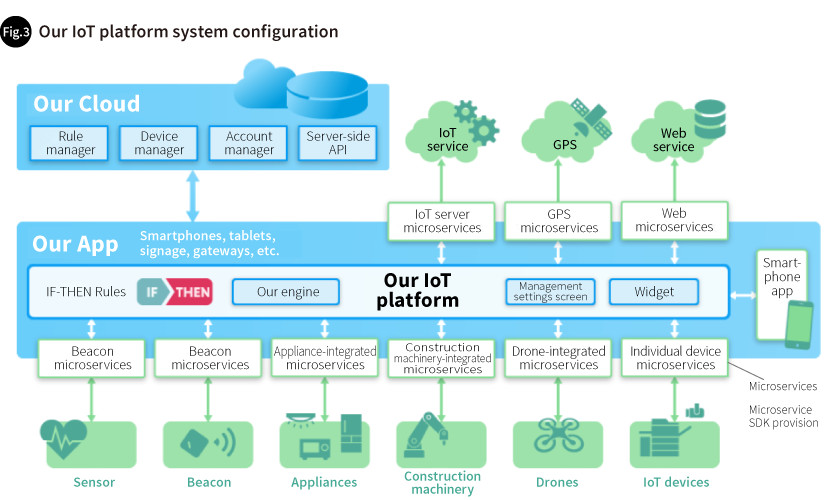 Fig. 3 Our IoT platform system configuration