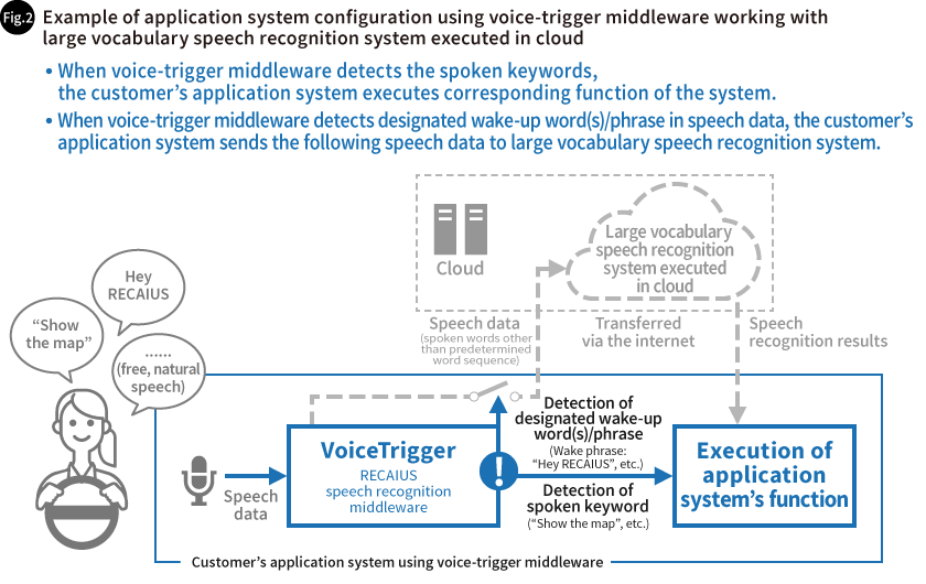 Fig. 2 Example of application system configuration using voice-trigger middleware working with large vocabulary speech recognition system executed in cloud