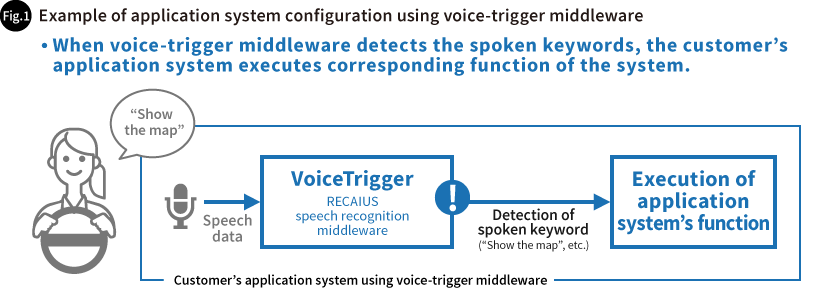 Fig. 1 Example of application system configuration using voice-trigger middleware