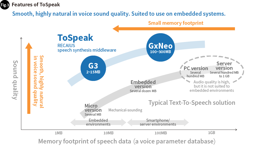 Fig. 3  Features of ToSpeak