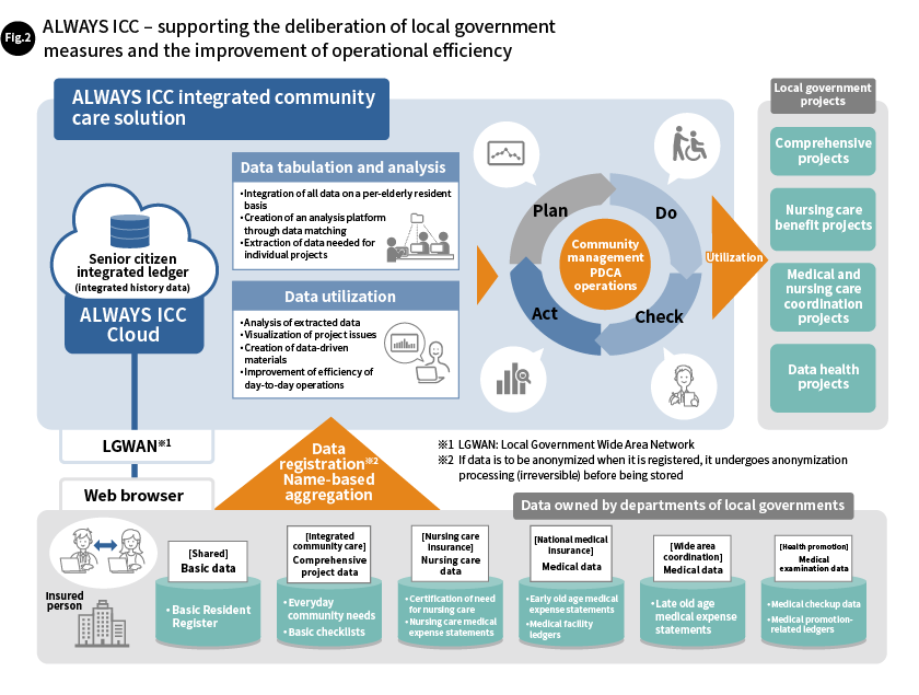 Fig. 2  ALWAYS ICC – supporting the deliberation of local government measures and the improvement of operational efficiency