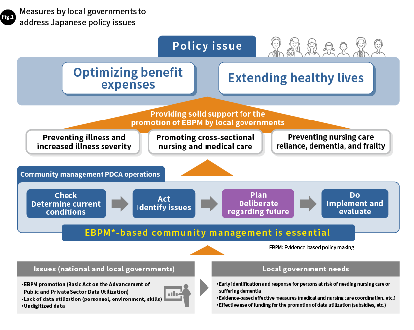 Fig. 1  Measures by local governments to address Japanese policy issues