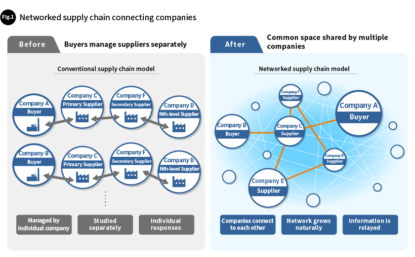 Fig.1 Networked supply chain connecting companies