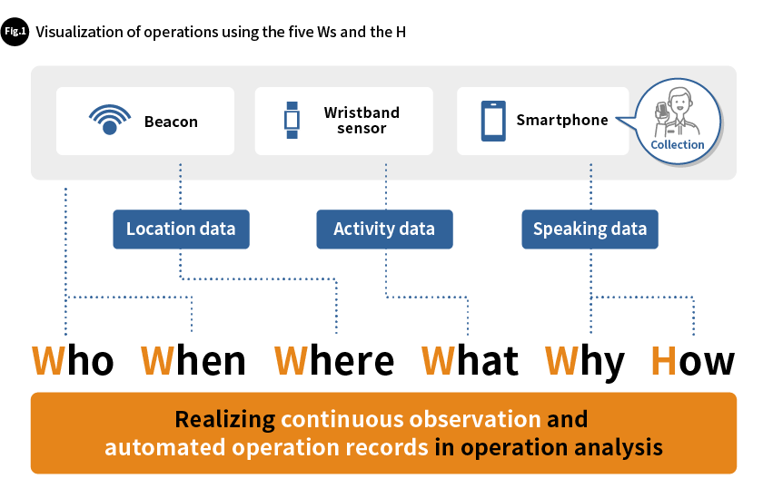 Fig.1 Visualization of operations using the five Ws and the H