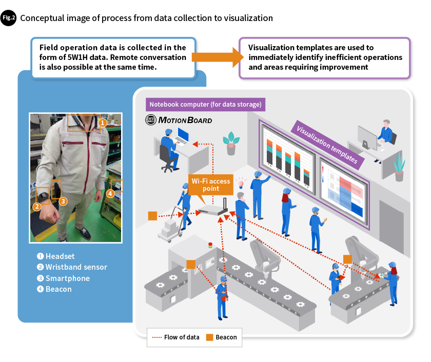 Fig.2 Conceptual image of process from data collection to visualization